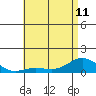 Waianae tide chart for Tuesday, June 11, 2024