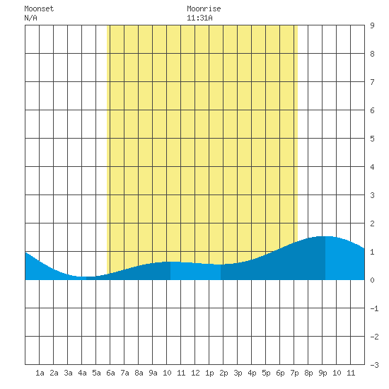 Waianae tide chart for Wednesday, June 12, 2024