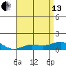 Waianae tide chart for Thursday, June 13, 2024