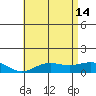 Waianae tide chart for Friday, June 14, 2024