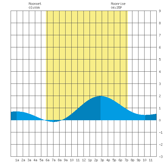 Waianae tide chart for Tuesday, June 18, 2024