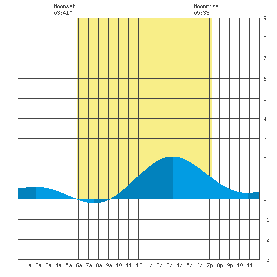 Waianae tide chart for Wednesday, June 19, 2024