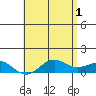 Waianae tide chart for Saturday, June 1, 2024