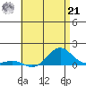Waianae tide chart for Friday, June 21, 2024