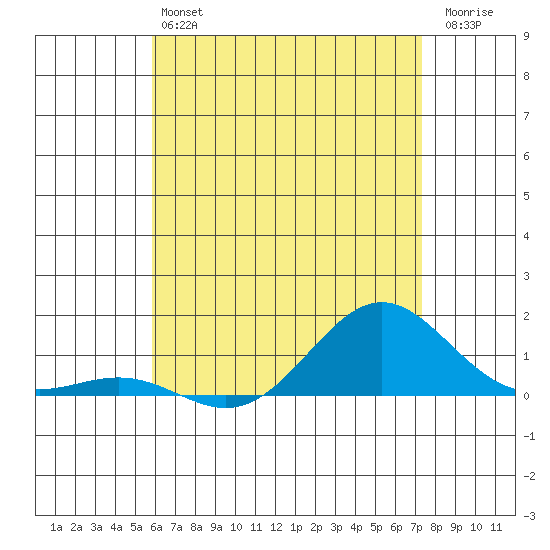 Waianae tide chart for Saturday, June 22, 2024