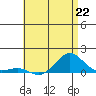 Waianae tide chart for Saturday, June 22, 2024