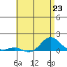 Waianae tide chart for Sunday, June 23, 2024
