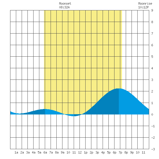 Waianae tide chart for Monday, June 24, 2024