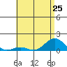 Waianae tide chart for Tuesday, June 25, 2024
