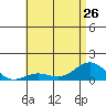 Waianae tide chart for Wednesday, June 26, 2024