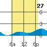 Waianae tide chart for Thursday, June 27, 2024