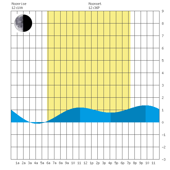 Waianae tide chart for Friday, June 28, 2024