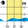 Waianae tide chart for Friday, June 28, 2024