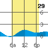 Waianae tide chart for Saturday, June 29, 2024