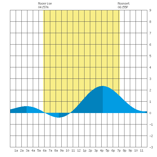 Waianae tide chart for Wednesday, June 5, 2024