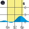 Waianae tide chart for Thursday, June 6, 2024