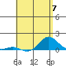 Waianae tide chart for Friday, June 7, 2024
