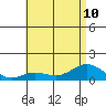 Waianae tide chart for Wednesday, July 10, 2024