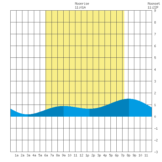 Waianae tide chart for Thursday, July 11, 2024