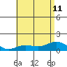 Waianae tide chart for Thursday, July 11, 2024