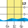 Waianae tide chart for Friday, July 12, 2024