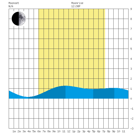 Waianae tide chart for Saturday, July 13, 2024