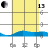 Waianae tide chart for Saturday, July 13, 2024