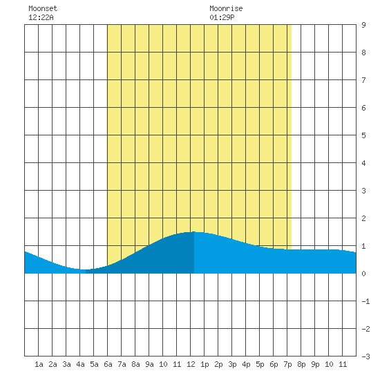 Waianae tide chart for Sunday, July 14, 2024