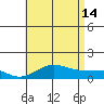 Waianae tide chart for Sunday, July 14, 2024