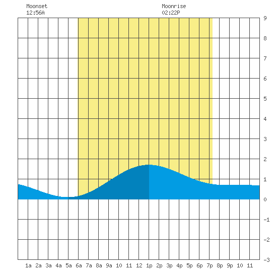 Waianae tide chart for Monday, July 15, 2024