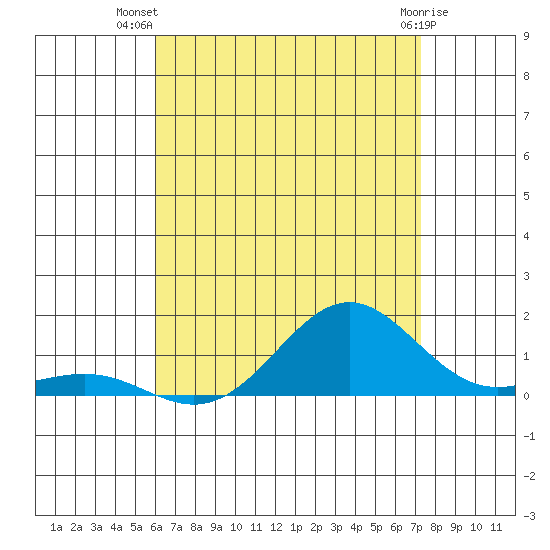 Waianae tide chart for Friday, July 19, 2024