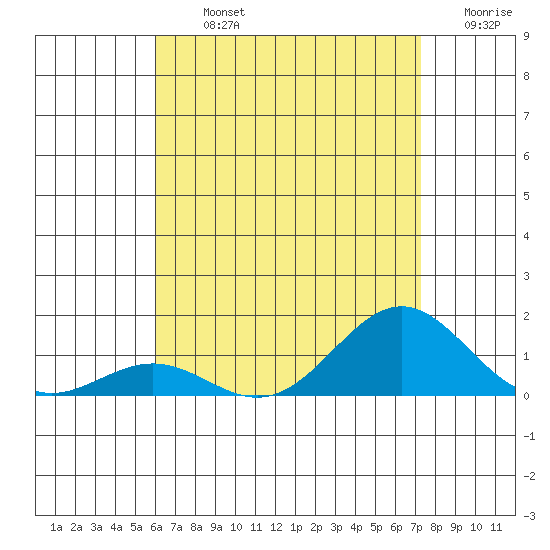 Waianae tide chart for Tuesday, July 23, 2024