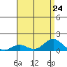 Waianae tide chart for Wednesday, July 24, 2024