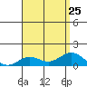 Waianae tide chart for Thursday, July 25, 2024