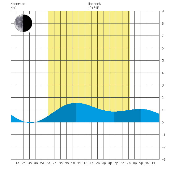 Waianae tide chart for Saturday, July 27, 2024