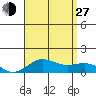 Waianae tide chart for Saturday, July 27, 2024