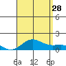 Waianae tide chart for Sunday, July 28, 2024