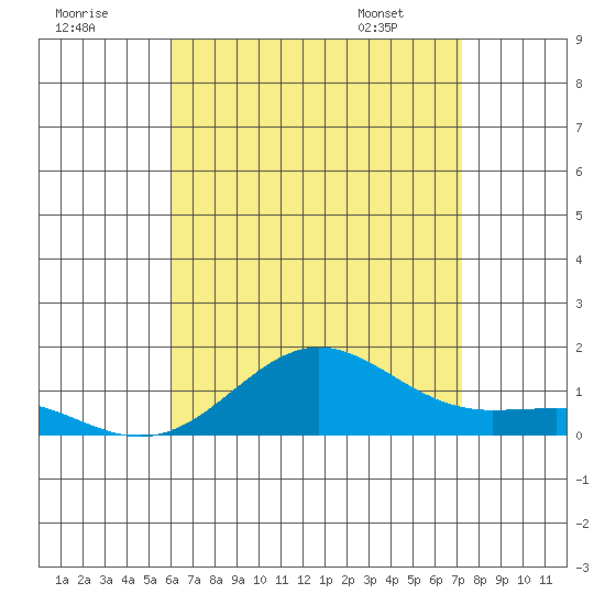 Waianae tide chart for Monday, July 29, 2024