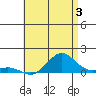 Waianae tide chart for Wednesday, July 3, 2024