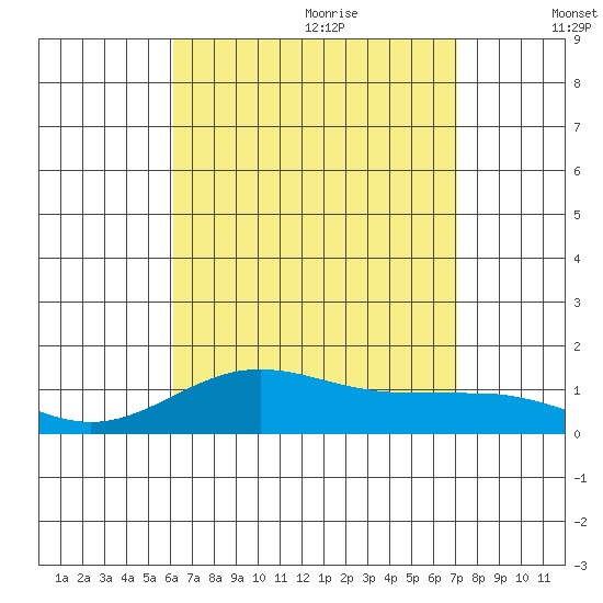 Waianae tide chart for Sunday, August 11, 2024