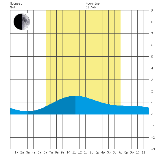 Waianae tide chart for Monday, August 12, 2024