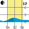 Waianae tide chart for Monday, August 12, 2024