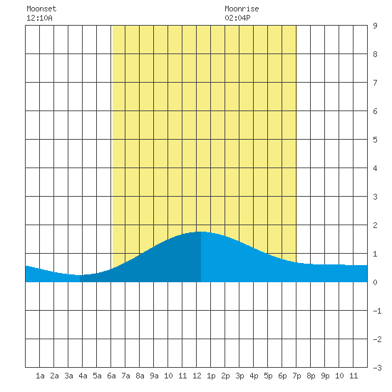 Waianae tide chart for Tuesday, August 13, 2024