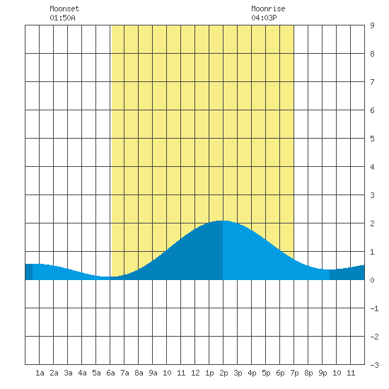 Waianae tide chart for Thursday, August 15, 2024