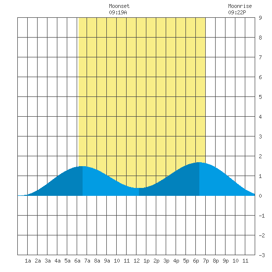 Waianae tide chart for Thursday, August 22, 2024