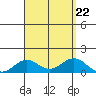 Waianae tide chart for Thursday, August 22, 2024