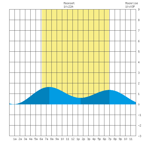 Waianae tide chart for Friday, August 23, 2024