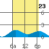 Waianae tide chart for Friday, August 23, 2024
