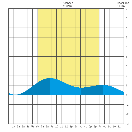 Waianae tide chart for Saturday, August 24, 2024