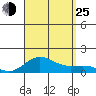 Waianae tide chart for Sunday, August 25, 2024